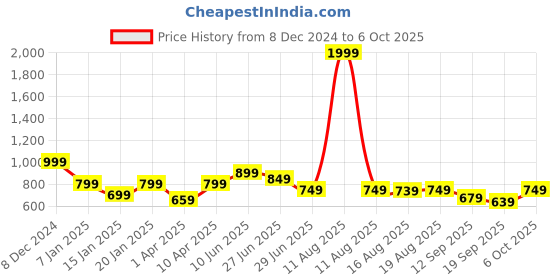 myntra.com Glamoras Bra Full Coverage Lightly Padded glamoras Price History Graph from 8 Dec 2024 to 6 Oct 2025
