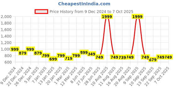 myntra.com Glamoras Bra Full Coverage Lightly Padded glamoras Price History Graph from 9 Dec 2024 to 7 Oct 2025