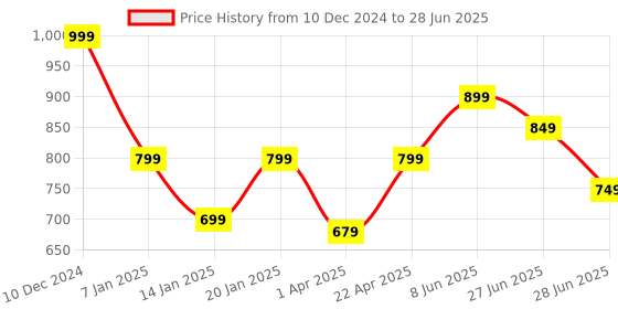 myntra.com Glamoras Bra Full Coverage Lightly Padded glamoras Price History Graph from 10 Dec 2024 to 28 Jun 2025