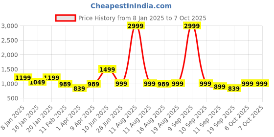 myntra.com Glamoras Bra Full Coverage Lightly Padded glamoras Price History Graph from 8 Jan 2025 to 7 Oct 2025