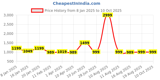 myntra.com Glamoras Bra Full Coverage Lightly Padded glamoras Price History Graph from 8 Jan 2025 to 10 Oct 2025