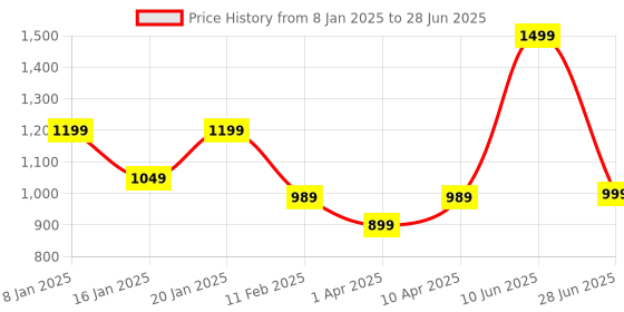 myntra.com Glamoras Bra Full Coverage Lightly Padded glamoras Price History Graph from 8 Jan 2025 to 28 Jun 2025