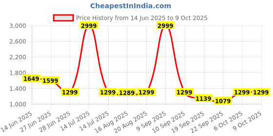 myntra.com Glamoras Bra Full Coverage Lightly Padded glamoras Price History Graph from 14 Jun 2025 to 8 Oct 2025