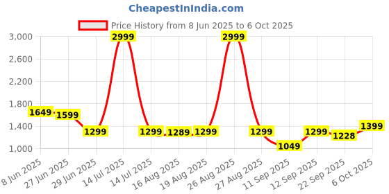 myntra.com Glamoras Bra Full Coverage Lightly Padded glamoras Price History Graph from 8 Jun 2025 to 6 Oct 2025