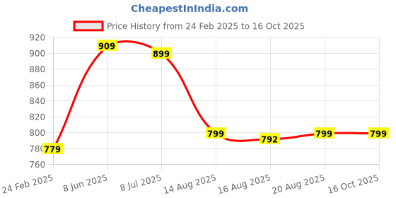 myntra.com Glamoras Bra Full Coverage Lightly Padded glamoras Price History Graph from 24 Feb 2025 to 16 Oct 2025