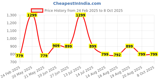 myntra.com Glamoras Bra Full Coverage Lightly Padded glamoras Price History Graph from 24 Feb 2025 to 8 Oct 2025