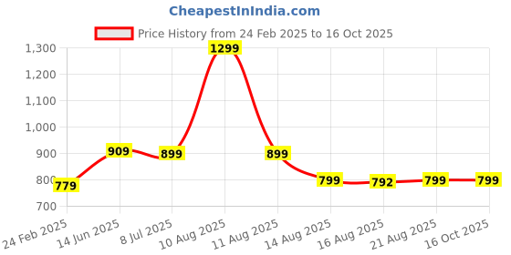 myntra.com Glamoras Bra Full Coverage Lightly Padded glamoras Price History Graph from 24 Feb 2025 to 16 Oct 2025