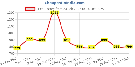 myntra.com Glamoras Bra Full Coverage Lightly Padded glamoras Price History Graph from 24 Feb 2025 to 13 Oct 2025