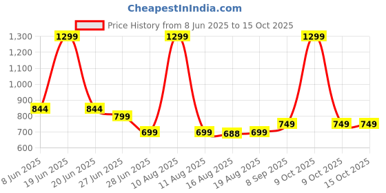 myntra.com Glamoras Bra Full Coverage Lightly Padded glamoras Price History Graph from 8 Jun 2025 to 13 Oct 2025
