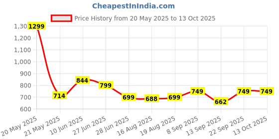 myntra.com Glamoras Bra Full Coverage Lightly Padded glamoras Price History Graph from 20 May 2025 to 12 Oct 2025