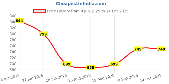 myntra.com Glamoras Bra Full Coverage Lightly Padded glamoras Price History Graph from 8 Jun 2025 to 13 Oct 2025