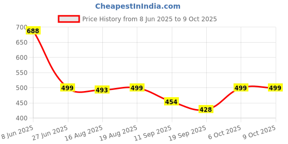 myntra.com Glamoras Bra Full Coverage Lightly Padded glamoras Price History Graph from 8 Jun 2025 to 8 Oct 2025