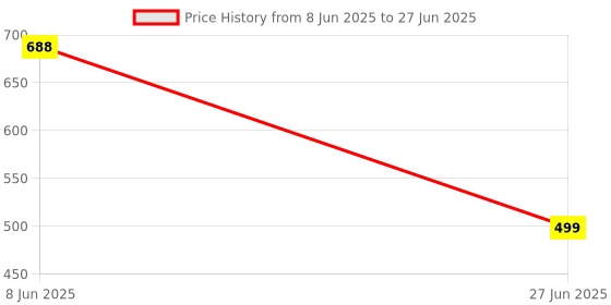 myntra.com Glamoras Bra Full Coverage Lightly Padded glamoras Price History Graph from 8 Jun 2025 to 27 Jun 2025