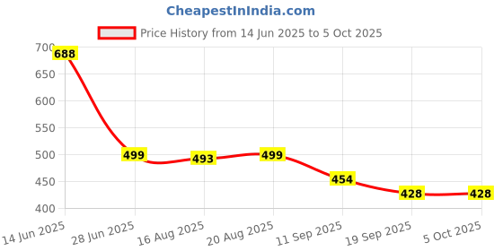 myntra.com Glamoras Bra Full Coverage Lightly Padded glamoras Price History Graph from 14 Jun 2025 to 5 Oct 2025