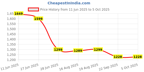 myntra.com Glamoras Bra Full Coverage Lightly Padded glamoras Price History Graph from 11 Jun 2025 to 5 Oct 2025