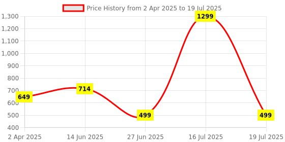 myntra.com Glamoras Bra Medium Coverage Seamless Lightly Padded Push-Up Bra glamoras Price History Graph from 2 Apr 2025 to 16 Jul 2025