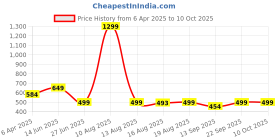 myntra.com Glamoras Bra Medium Coverage Underwired Lightly Padded glamoras Price History Graph from 6 Apr 2025 to 10 Oct 2025