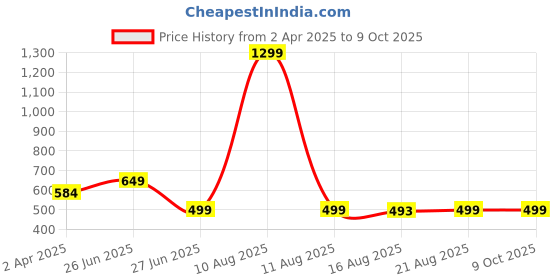 myntra.com Glamoras Bra Medium Coverage Underwired Lightly Padded glamoras Price History Graph from 2 Apr 2025 to 9 Oct 2025
