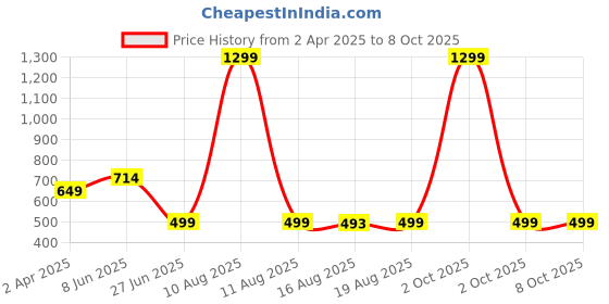 myntra.com Glamoras Bra Medium Coverage Underwired Lightly Padded glamoras Price History Graph from 2 Apr 2025 to 8 Oct 2025