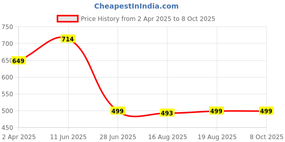 myntra.com Glamoras Bra Medium Coverage Underwired Lightly Padded glamoras Price History Graph from 2 Apr 2025 to 7 Oct 2025