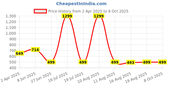myntra.com Glamoras Bra Medium Coverage Underwired Lightly Padded glamoras Price History Graph from 2 Apr 2025 to 8 Oct 2025