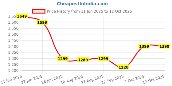 myntra.com Glamoras Bralette Bra Full Coverage Lightly Padded glamoras Price History Graph from 11 Jun 2025 to 12 Oct 2025
