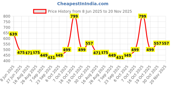 myntra.com Glamoras Floral Bralette Bra Full Coverage glamoras Price History Graph from 8 Jun 2025 to 19 Nov 2025