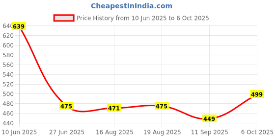 myntra.com Glamoras Floral Bralette Bra Full Coverage glamoras Price History Graph from 10 Jun 2025 to 6 Oct 2025