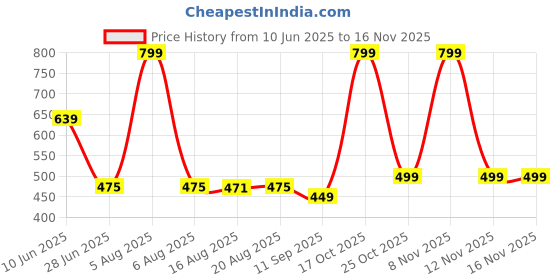myntra.com Glamoras Floral Bralette Bra Full Coverage glamoras Price History Graph from 10 Jun 2025 to 12 Nov 2025