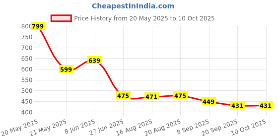 myntra.com Glamoras Floral Bralette Bra Full Coverage glamoras Price History Graph from 20 May 2025 to 9 Oct 2025