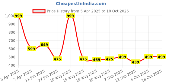 myntra.com Glamoras Floral lace Lightly-Padded Camisole glamoras Price History Graph from 5 Apr 2025 to 18 Oct 2025