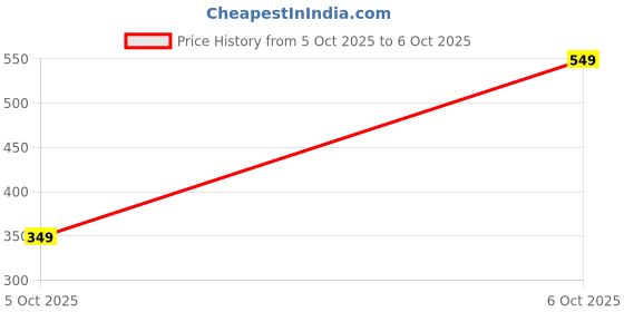 myntra.com Glamoras Floral Printed High-Rise Hipster Briefs glamoras Price History Graph from 5 Oct 2025 to 6 Oct 2025