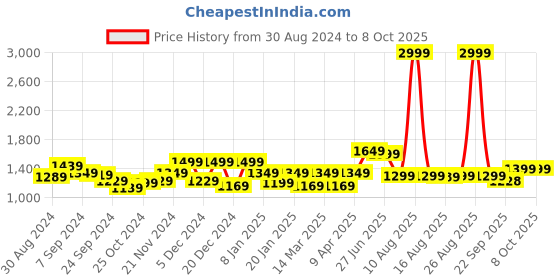 myntra.com Glamoras Full Coverage Heavily Padde Workout Bra With All Day Comfort glamoras Price History Graph from 30 Aug 2024 to 8 Oct 2025