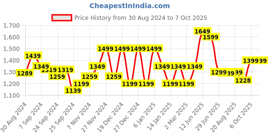 myntra.com Glamoras Full Coverage Heavily Padded Workout Bra With All Day Comfort glamoras Price History Graph from 30 Aug 2024 to 7 Oct 2025