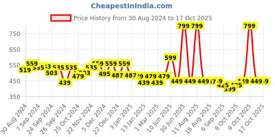 myntra.com Glamoras Full Coverage Removable Padding Seamless Rapid-Dry Workout Bra - All Day Comfort glamoras Price History Graph from 30 Aug 2024 to 17 Oct 2025
