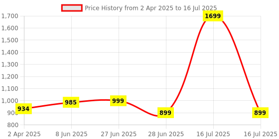 myntra.com Glamoras Full Coverage Removable Padding Workout Bra glamoras Price History Graph from 2 Apr 2025 to 16 Jul 2025