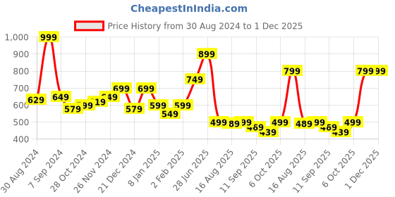 myntra.com Glamoras Halter Neck Tank Top glamoras Price History Graph from 30 Aug 2024 to 30 Nov 2025