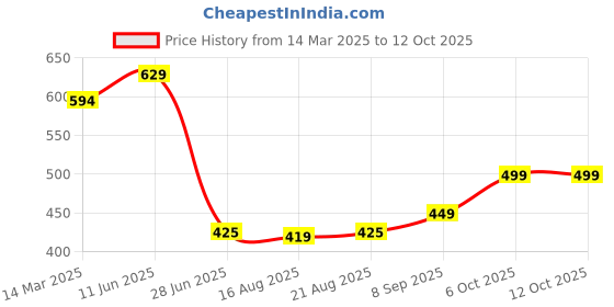 myntra.com GLAMORAS High Waist Patterned Pantyhose Stockings glamoras Price History Graph from 14 Mar 2025 to 11 Oct 2025