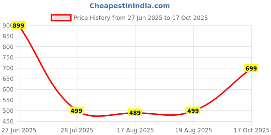 myntra.com Glamoras High Waist Tummy & Thigh Shapewear glamoras Price History Graph from 27 Jun 2025 to 17 Oct 2025