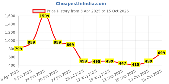myntra.com Glamoras High-Waist Tummy Tucker Shapewear glamoras Price History Graph from 3 Apr 2025 to 15 Oct 2025