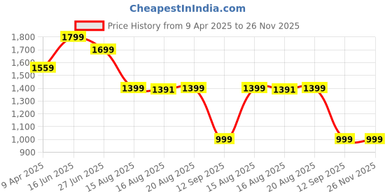 myntra.com Glamoras High-Waist Tummy Tucker Shapewear glamoras Price History Graph from 9 Apr 2025 to 25 Nov 2025