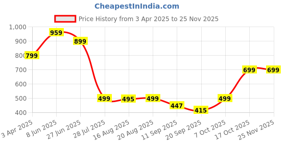 myntra.com Glamoras High-Waist Tummy Tucker Shapewear glamoras Price History Graph from 3 Apr 2025 to 24 Nov 2025