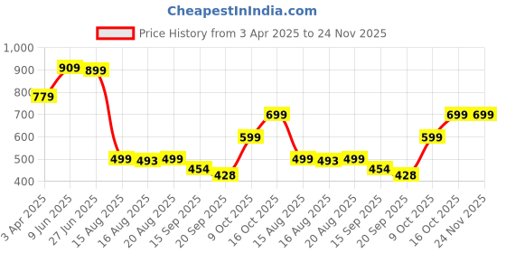 myntra.com Glamoras High-Waist Tummy Tucker Shapewear glamoras Price History Graph from 3 Apr 2025 to 24 Nov 2025