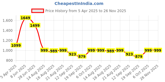 myntra.com Glamoras High-Waist Tummy Tucker Shapewear glamoras Price History Graph from 5 Apr 2025 to 25 Nov 2025