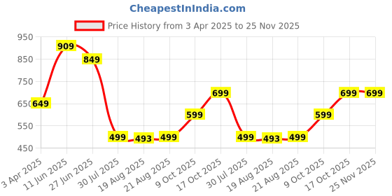 myntra.com Glamoras High-Waist Tummy Tucker Shapewear glamoras Price History Graph from 3 Apr 2025 to 24 Nov 2025