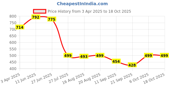 myntra.com Glamoras High-Waist Tummy Tucker Shapewear glamoras Price History Graph from 3 Apr 2025 to 18 Oct 2025