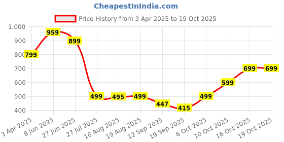 myntra.com Glamoras High-Waist Tummy Tucker Shapewear glamoras Price History Graph from 3 Apr 2025 to 18 Oct 2025