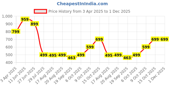 myntra.com Glamoras High-Waist Tummy Tucker Shapewear glamoras Price History Graph from 3 Apr 2025 to 30 Nov 2025