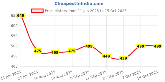 myntra.com Glamoras Lightly-Padded Camisole glamoras Price History Graph from 11 Jun 2025 to 14 Oct 2025
