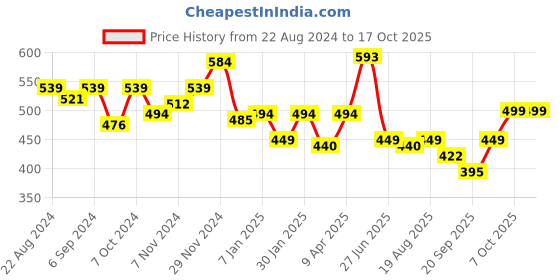 myntra.com Glamoras Lightly-Padded Lace Camisoles glamoras Price History Graph from 22 Aug 2024 to 15 Oct 2025